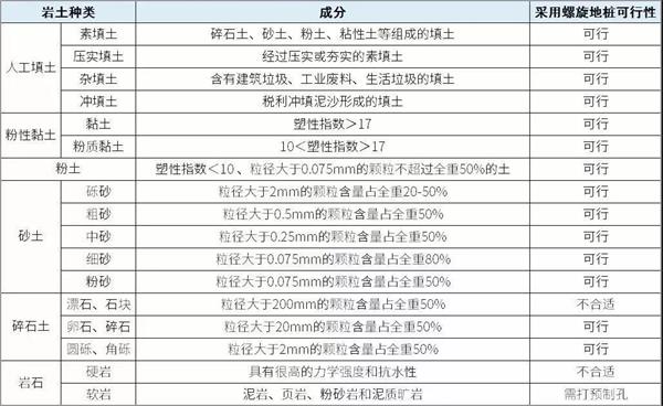 巴音郭楞大棚螺旋地桩产品适用环境